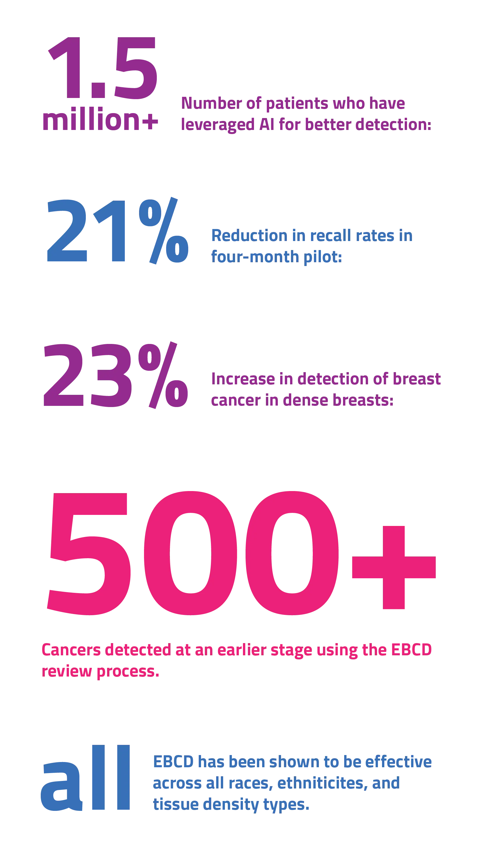 ebcd results at-a-glance