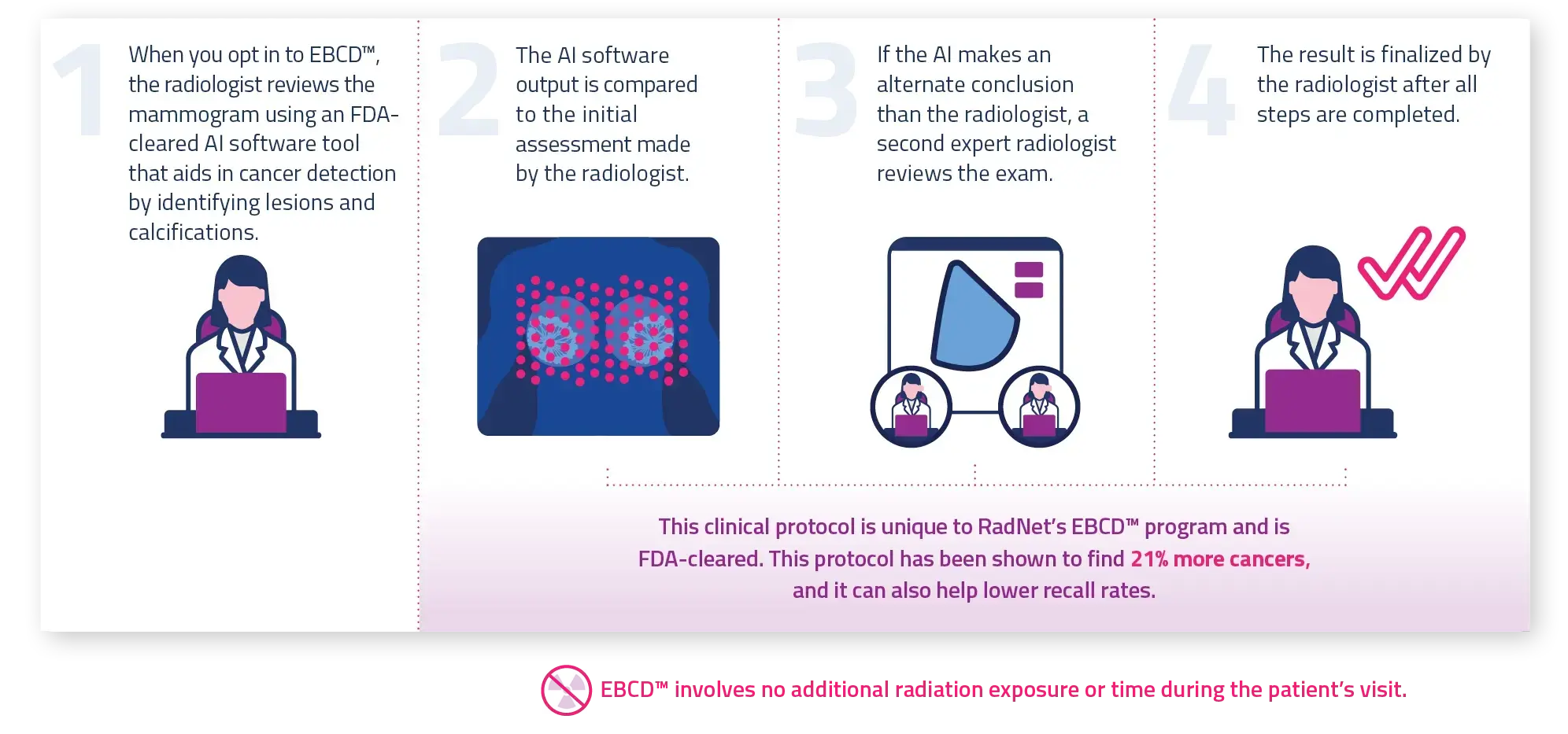 Steps of EBCD process