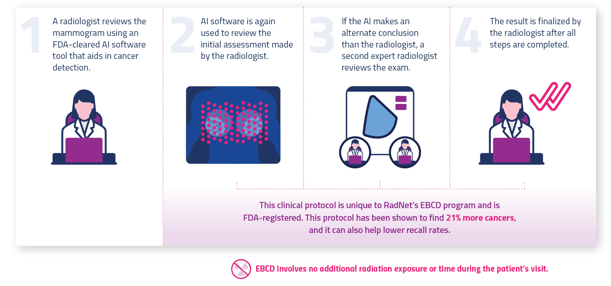 Steps of EBCD process