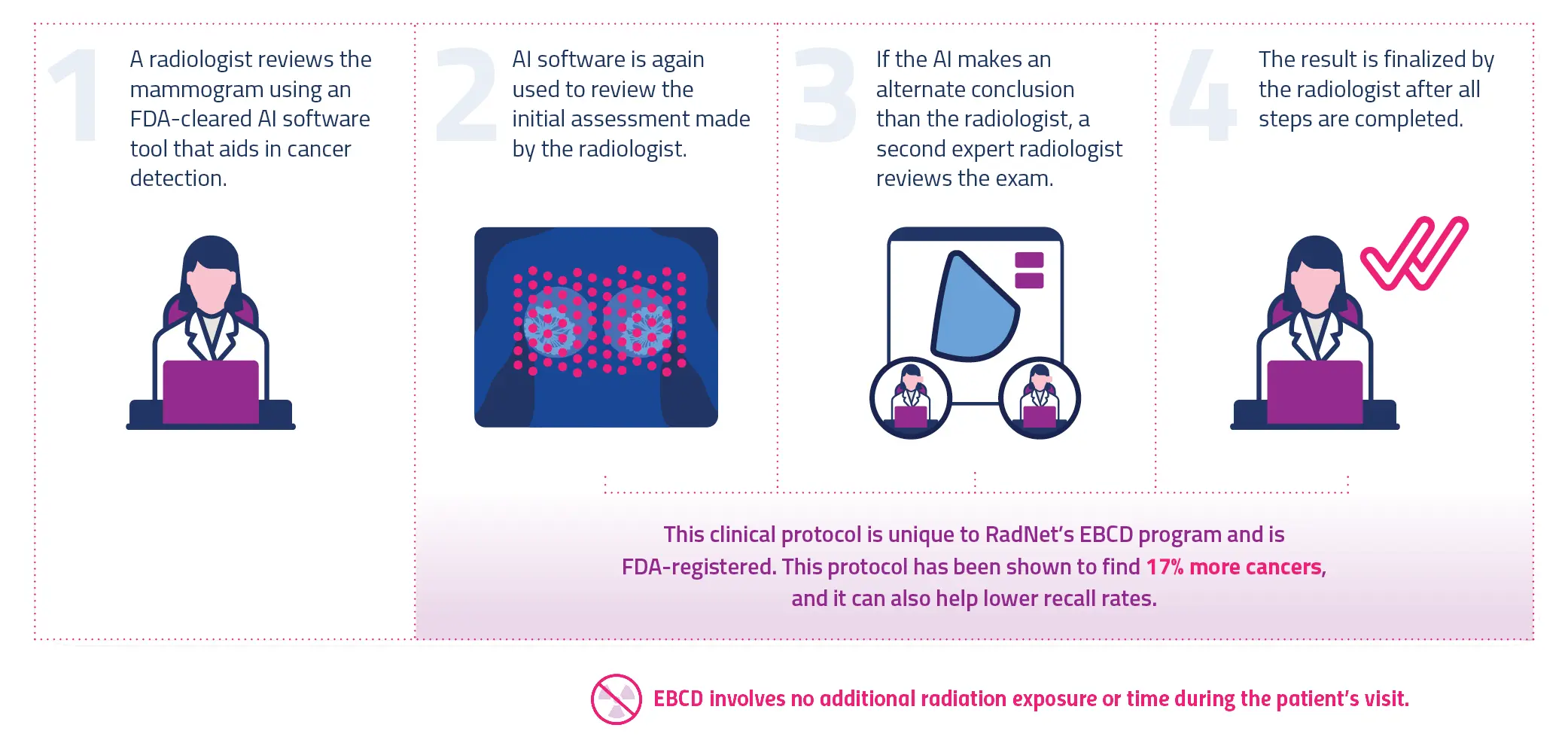 Steps of EBCD process