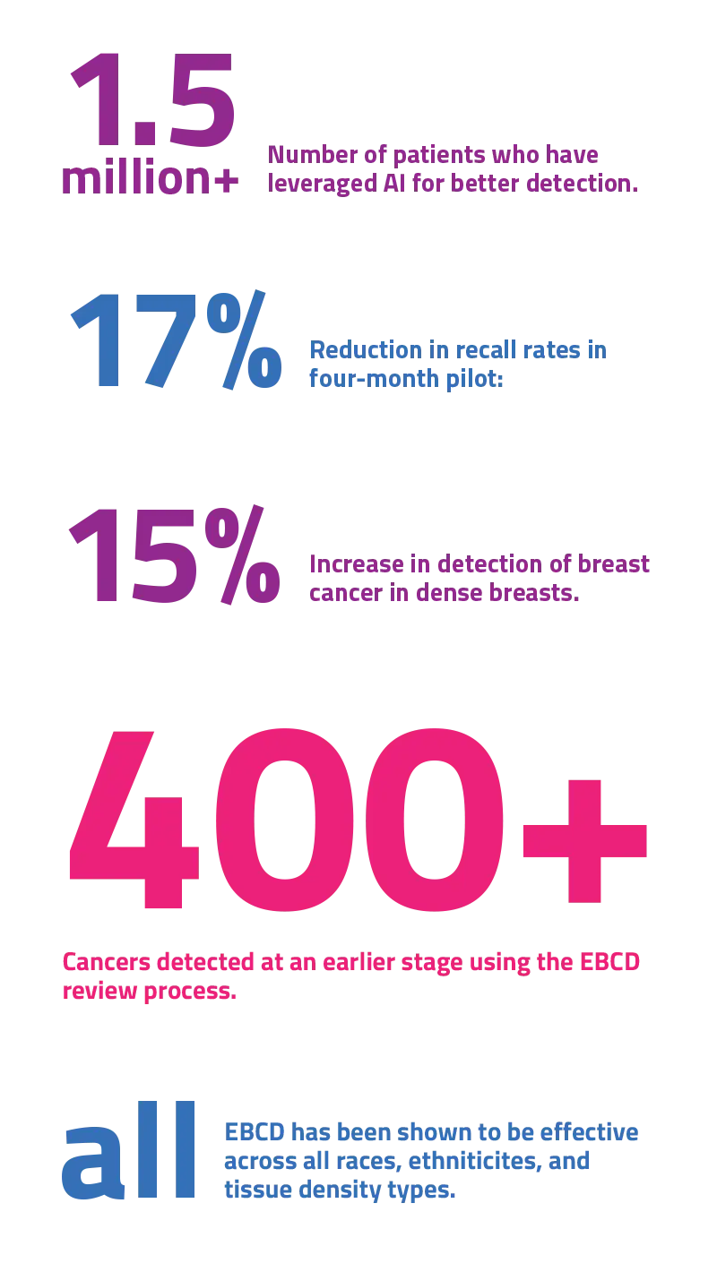 ebcd results at-a-glance