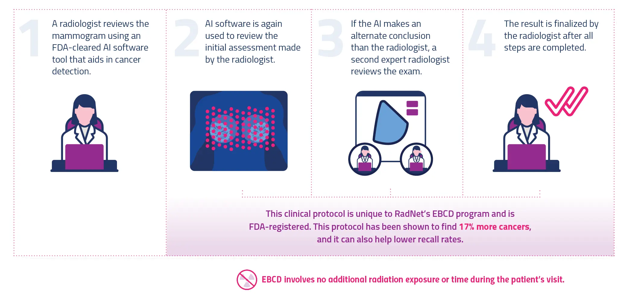 Steps of ebcd process